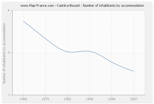 Castéra-Bouzet : Number of inhabitants by accommodation