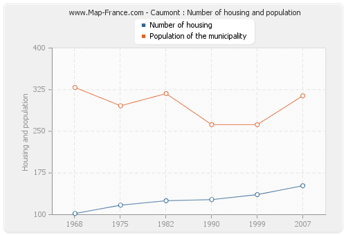 Caumont : Number of housing and population