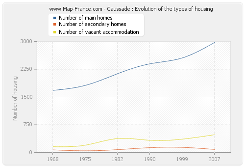 Caussade : Evolution of the types of housing