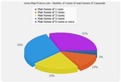 Number of rooms of main homes of Caussade