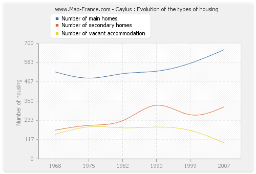 Caylus : Evolution of the types of housing