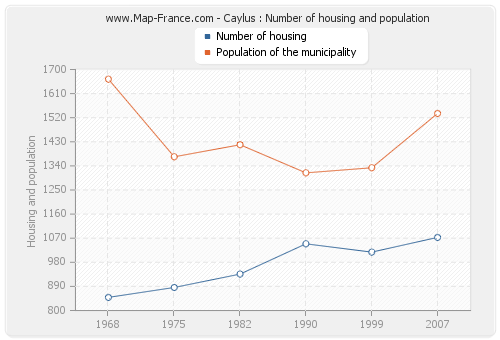 Caylus : Number of housing and population