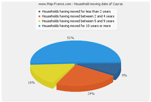 Household moving date of Cayrac