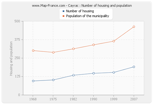 Cayrac : Number of housing and population