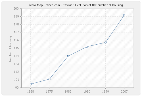 Cayrac : Evolution of the number of housing