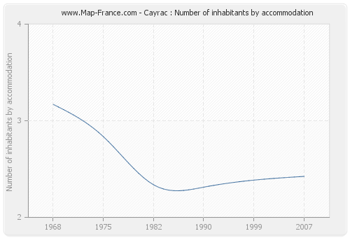 Cayrac : Number of inhabitants by accommodation