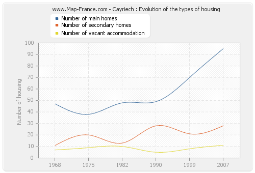 Cayriech : Evolution of the types of housing