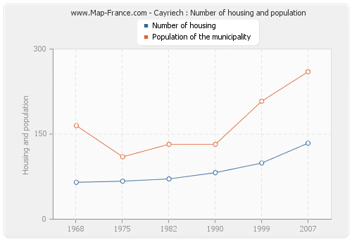 Cayriech : Number of housing and population