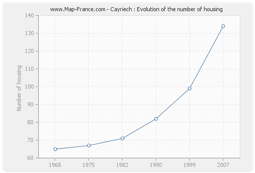 Cayriech : Evolution of the number of housing