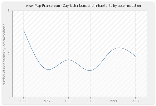 Cayriech : Number of inhabitants by accommodation