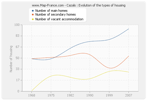 Cazals : Evolution of the types of housing