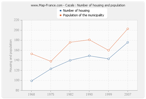 Cazals : Number of housing and population