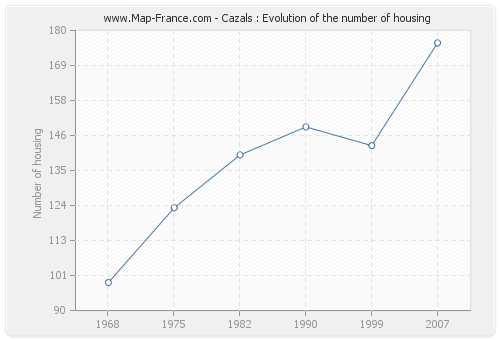 Cazals : Evolution of the number of housing