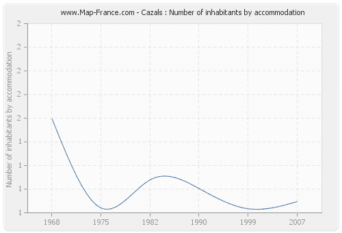 Cazals : Number of inhabitants by accommodation