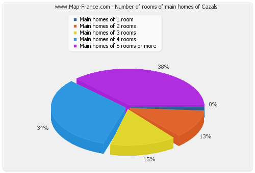Number of rooms of main homes of Cazals