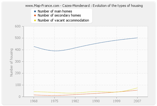 Cazes-Mondenard : Evolution of the types of housing