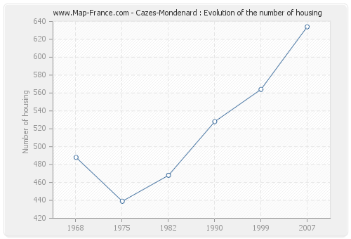 Cazes-Mondenard : Evolution of the number of housing