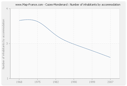 Cazes-Mondenard : Number of inhabitants by accommodation
