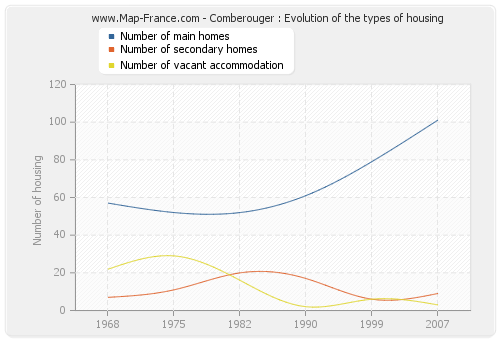 Comberouger : Evolution of the types of housing