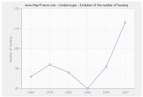 Comberouger : Evolution of the number of housing