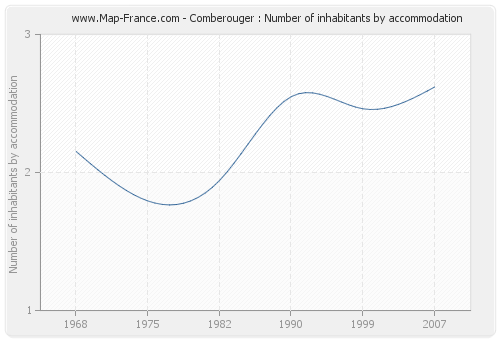 Comberouger : Number of inhabitants by accommodation
