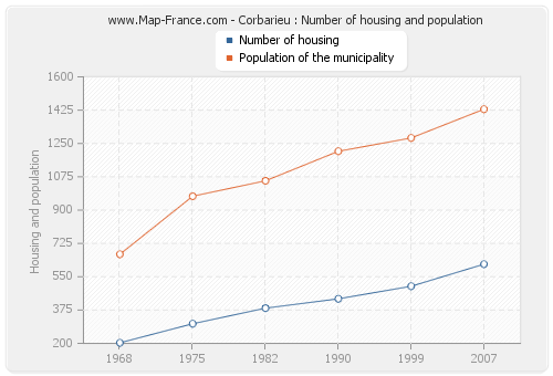 Corbarieu : Number of housing and population