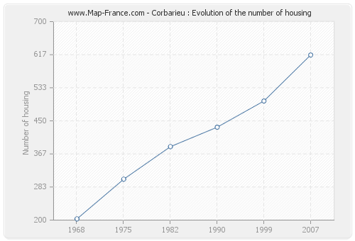 Corbarieu : Evolution of the number of housing