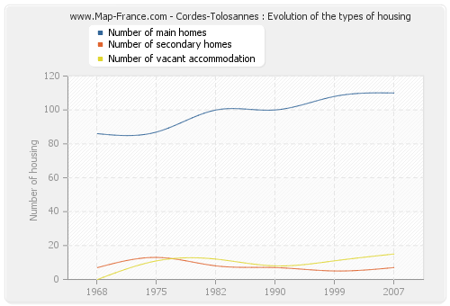 Cordes-Tolosannes : Evolution of the types of housing