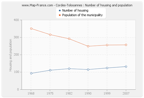 Cordes-Tolosannes : Number of housing and population