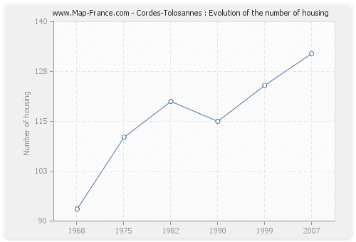 Cordes-Tolosannes : Evolution of the number of housing