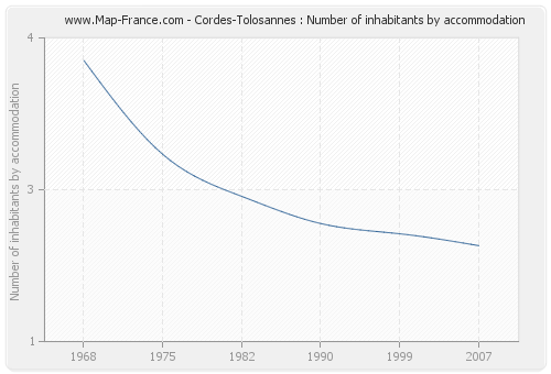 Cordes-Tolosannes : Number of inhabitants by accommodation