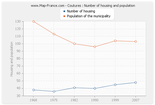 Coutures : Number of housing and population