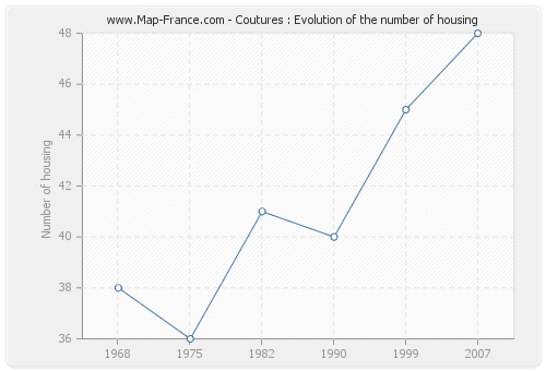 Coutures : Evolution of the number of housing