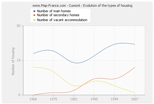 Cumont : Evolution of the types of housing