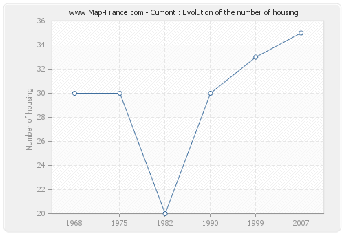 Cumont : Evolution of the number of housing
