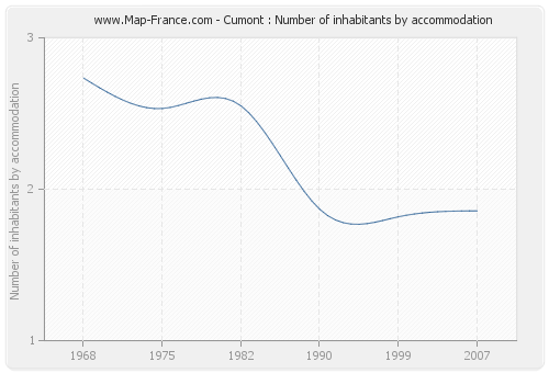 Cumont : Number of inhabitants by accommodation