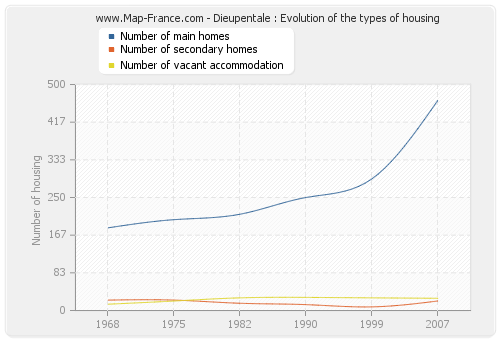 Dieupentale : Evolution of the types of housing