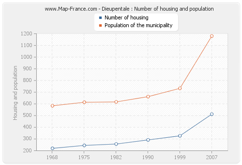 Dieupentale : Number of housing and population