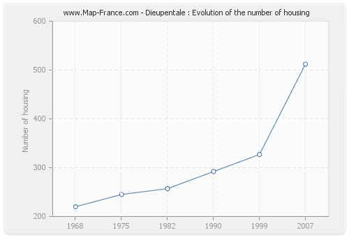 Dieupentale : Evolution of the number of housing