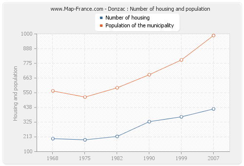 Donzac : Number of housing and population