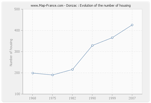 Donzac : Evolution of the number of housing