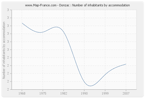 Donzac : Number of inhabitants by accommodation