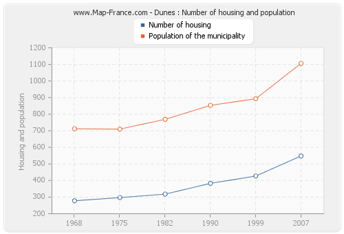Dunes : Number of housing and population