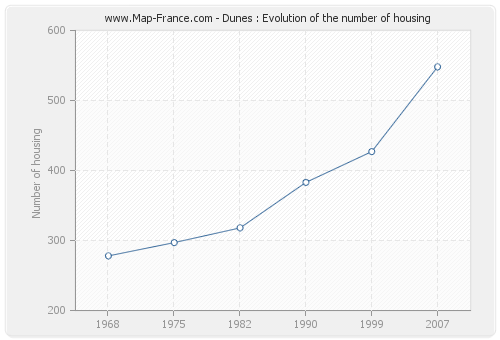 Dunes : Evolution of the number of housing