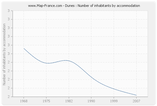 Dunes : Number of inhabitants by accommodation