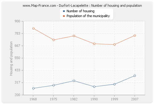Durfort-Lacapelette : Number of housing and population