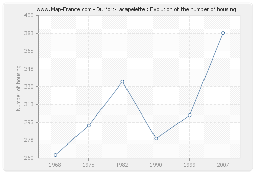Durfort-Lacapelette : Evolution of the number of housing