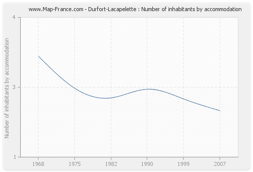 Durfort-Lacapelette : Number of inhabitants by accommodation