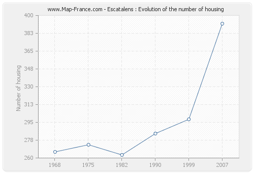Escatalens : Evolution of the number of housing
