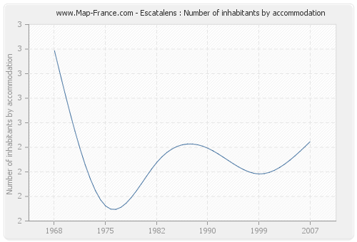 Escatalens : Number of inhabitants by accommodation